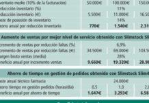 Las farmacias aumentan su margen gracias a la optimización de su ‘stock’
