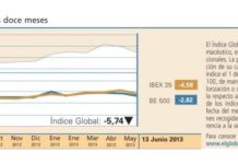 El Índice Global enlaza una nueva semana bajista