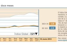 El Índice Global volvió de nuevo a ceder posiciones