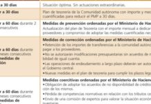Hacienda trabaja en medidas estructurales que acaben con los retrasos en el pago a proveedores