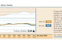 El Índice Global cerró al alza tras un mes bajista