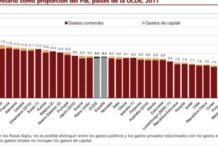 España lidera los recortes en Sanidad dentro de la OCDE