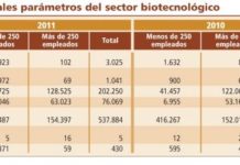 El auge del sector de la biotecnología queda enturbiado por la desinversión en I+D en 2011