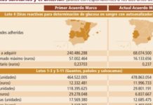 Las CCAA se descuelgan del segundo acuerdo marco para productos sanitarios del Ingesa