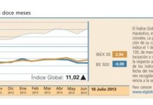 El Índice Global cotinúa evolucionando al alza