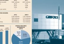 La acción de Grifols sube a máximos históricos