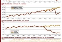 Los cuatro ‘decretazos’ han ahorrado al sistema 12.000 millones en Farmacia desde mayo de 2010