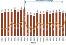 El mes 13 del copago inicia la fase de incremento del gasto