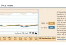 El Índice Global consiguió cerrar la semana en positivo