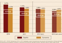 España podría terminar 2013 por debajo de la Eurozona en gasto farmacéutico público sobre PIB