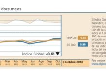 El Índice Global desciende en línea con el mercado