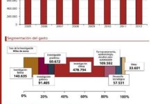 La inversión de la industria en I+D ascendió en 2012 a 972 millones y regresó a datos de 2007