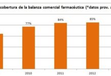 La balanza comercial farmacéutica será positiva en 2013