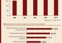 La industria farmacéutica equilibrará su balanza comercial a finales de 2013