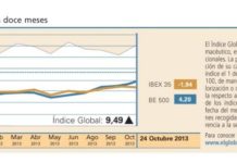 El Índice Global mantiene un ligero perfil alcista