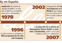Lilly reitera su compromiso con España y espera quedarse en el país, “al menos, otros 50 años más”