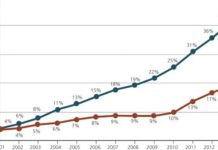 Los medicamentos genéricos multiplicaron por diez su cuota de mercado por unidades desde 2001