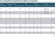 La industria de genéricos también contribuye al PIB español con empleo, I+D y exportaciones