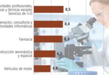 El sector ‘farma’ redujo su gasto en I+D durante 2012