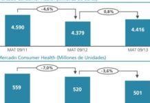 Las ventas de productos OTC volvieron a crecer ligeramente en septiembre