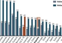 La OCDE sitúa a España por debajo de la media en su apuesta por el genérico