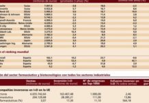 El esfuerzo inversor de las ‘farma’ en I+D es 4,5 veces mayor que en el resto