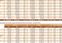 El gasto farmacéutico bajó un 0,59% entre junio y octubre y confirma el efecto estable del copago
