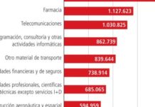 El sector ‘farma’ escaló un puesto en el ’ranking’ de gasto en innovación 2012