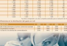 Las compañías invierten 1.300 millones de dólares y 14 años de media en lanzar una nueva molécula