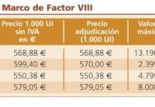 El Ingesa consigue agregar las compras de Factor VIII en su segundo intento