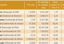 El Ingesa busca que diez regiones ahorren el 15% de su gasto en inmunosupresores
