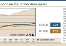 El Índice Global retomó la línea alcista con una subida del 2%