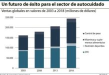 El mercado global de autocuidado experimentó un crecimiento del 3% durante el pasado año