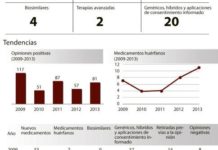 Las aprobaciones de fármacos crecieron un 42,1% en 2013