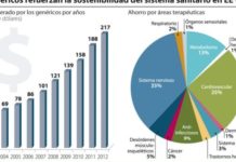 Los genéricos facilitaron un ahorro de 217.000 millones de dólares en 2012 en Estados Unidos