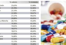 Uno de cada cinco euros de la facturación al SNS se destina a medicamentos genéricos