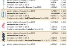 La caída de las ventas de Pfizer contraviene la tendencia positiva de la industria en 2013