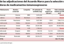 Ingesa adjudica seis lotes de inmunosupresores que suponen el 98% del presupuesto inicial