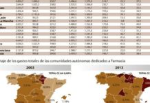 Las autonomías gastan 13 euros menos en recetas por paciente que en 2003