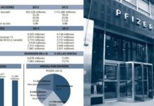 El valor de los títulos de Pfizer se mueve en las cercanías de su máximo anual de 2014