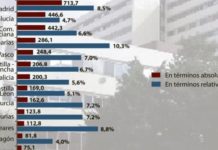 Todas las comunidades autónomas apuestan por la colaboración público-privada en sanidad