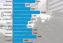IDIS cree que las CC.AA. pierden interés por la privada