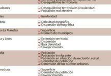 El diferencial con Europa cobra fuerza en la futura reforma del modelo de financiación