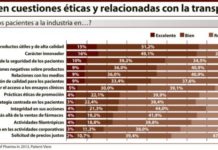 Los pacientes suspenden al sector ‘farma’ en cuestiones éticas y también en transparencia