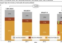 La caída de los precios han hecho perder un 13% de facturación a las farmacias