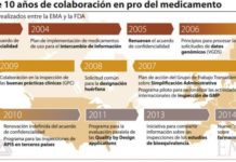 La EMA y la FDA consolidan su cooperación regulatoria en favor del medicamento