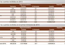 Las farmacias aglutinan la cuarta parte de los fondos del FLA destinados a los proveedores