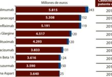 Los biosimilares aspiran a un mercado de más de 1.200 millones de euros en el próximo lustro