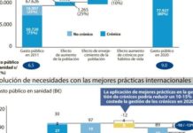 Pasos en el abordaje de la cronicidad con más valor que el simple ahorro