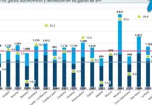 C.Valenciana insiste en que sólo se financia el 86% de los servicios